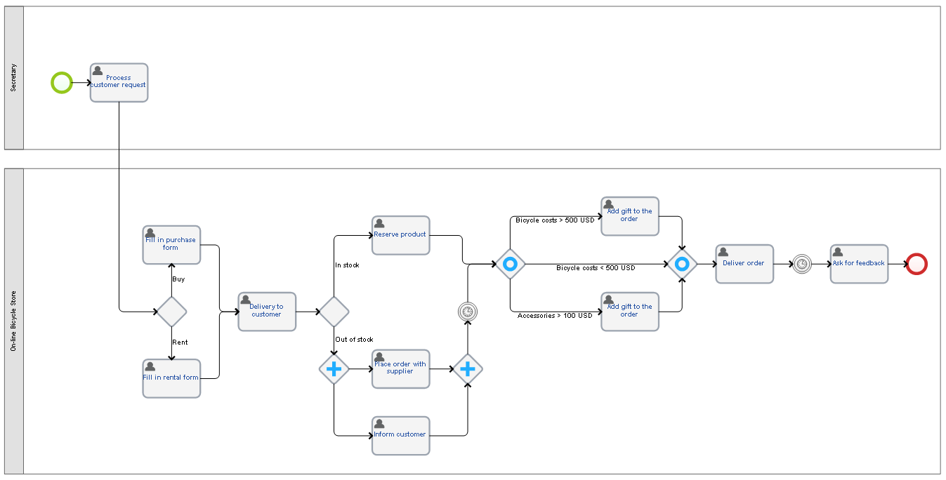 bpmn swimlane diagram bpmn swimlane diagram gallery how to guide and refrence bpmn swimlane diagram bpmn swimlane diagram gallery how to guide and refrence