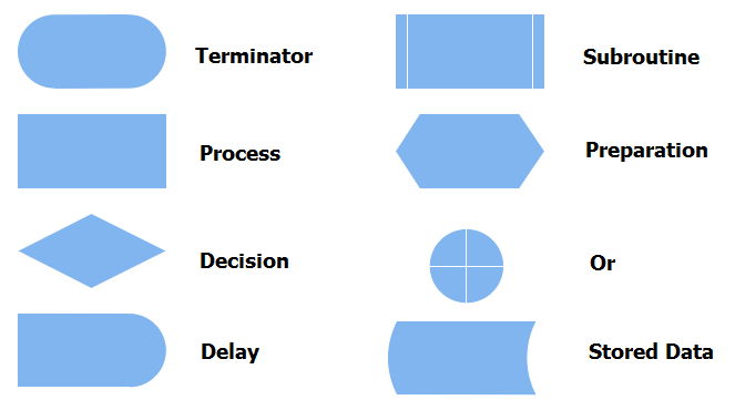 Business Process Flow Chart Symbols